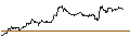 Gráfico intradía de UNLIMITED TURBO SHORT - SAFRAN