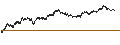 Gráfico intradía de UNLIMITED TURBO BEAR - RENAULT
