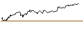 Intraday Chart für BONUSCAP-ZERTIFIKAT - ALPHABET C