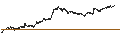 Intraday Chart für UNLIMITED TURBO BEAR - DASSAULT AVIATION