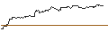 Intraday Chart für OPEN END TURBO PUT-OPTIONSSCHEIN MIT SL - AUTOLIV