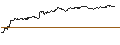 Gráfico intradía de TURBO UNLIMITED SHORT- OPTIONSSCHEIN OHNE STOPP-LOSS-LEVEL - AUTOLIV