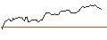 Intraday-grafiek van OPEN END TURBO SHORT - SOLVENTUMPAR