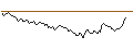 Intraday chart for SHORT MINI-FUTURE - SEA LTD. ADR A