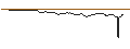 Intraday Chart für OPEN END TURBO OPTIONSSCHEIN LONG - AUTOLIV