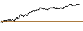 Intraday Chart für MINI FUTURE SHORT - COMPAGNIE DE L`ODET