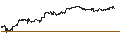 Grafico intraday di MINI FUTURE LONG - S&P 500