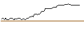 Intraday Chart für MINI FUTURE LONG - UNITED THERAPEUTICS