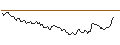 Intraday Chart für PUT - SPRINTER OPEN END - SEA LTD. ADR A