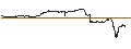 Intraday-grafiek van UNLIMITED TURBO LONG - AEROVIRONMENT