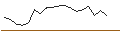 Intraday-grafiek van OPEN END TURBO OPTIONSSCHEIN SHORT - BHP GROUP
