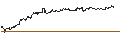 Intraday-grafiek van UNLIMITED TURBO LONG - IRON MOUNTAIN