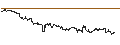 Gráfico intradía de MINI FUTURE SHORT - IRON MOUNTAIN