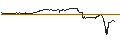 Intraday-grafiek van UNLIMITED TURBO LONG - AEROVIRONMENT