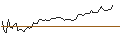 Intraday Chart für DISCOUNT ZERTIFIKAT - OLD DOMINION FREIGHT LINE