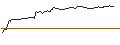 Intraday Chart für OPEN END TURBO OPTIONSSCHEIN SHORT - AUTOLIV
