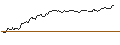 Intraday Chart für OPEN END TURBO BEAR OPTIONSSCHEIN - NORDEX