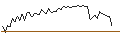 Intraday Chart für MORGAN STANLEY PLC/CALL/SEA LTD. ADR A/110/0.1/20.06.25