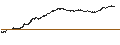 Intraday-grafiek van TURBO-BEAR-CERTIFICATE - BOUYGUES