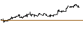 Gráfico intradía de UNLIMITED TURBO BULL - ALPHABET C