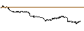 Intraday Chart für ProShares Short QQQ ETF - USD