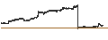 Grafico intraday di Invesco Ultra Short Duration ETF - USD