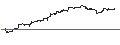 Intraday chart for PARTIZIPATIONS-ZERTIFIKAT - NASDAQ 100