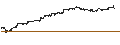 Intraday Chart für MINI FUTURE LONG - S&P 500