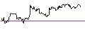 Intraday-grafiek van Xtrackers Low Beta High Yield Bond ETF - USD