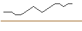 Intraday-grafiek van Franklin Flexible Alpha Bd I(Acc)NOK-H1