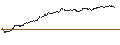 Grafico intraday di MINI LONG - MICROSOFT