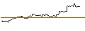 Intraday Chart für UNLIMITED TURBO LONG - ALPHABET C