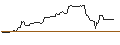 Gráfico intradía de MINI FUTURE ZERTIFIKAT LONG - NVIDIA