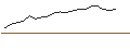 Intraday chart for LONG MINI-FUTURE - ROCHE GS