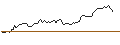 Intraday chart for MINI FUTURE LONG - ALPHABET C