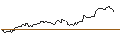 Intraday Chart für OPEN END TURBO LONG - ALPHABET C