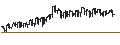 Gráfico intradía de SPDR Bloomberg US Aggregate Bond UCITS ETF - USD