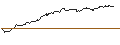 Intraday-grafiek van UNLIMITED TURBO LONG - MICROSOFT