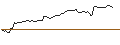 Gráfico intradía de OPEN END TURBO LONG - INTUITIVE SURGICAL