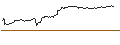 Intraday Chart für MINI LONG - AUTODESK
