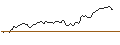 Intraday Chart für OPEN END TURBO LONG - ALPHABET A