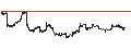 Gráfico intradía de NASDAQ PHLX GOLD&SILVER CAP-WEIGHT