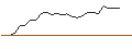 Gráfico intradía de TURBO UNLIMITED LONG- OPTIONSSCHEIN OHNE STOPP-LOSS-LEVEL - NOVO-NORDISK B