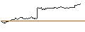 Intraday-grafiek van OPEN END TURBO CALL-OPTIONSSCHEIN MIT SL - ADOBE
