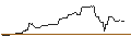 Gráfico intradía de OPEN END TURBO CALL-OPTIONSSCHEIN MIT SL - NVIDIA