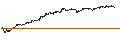 Gráfico intradía de MINI FUTURE LONG - MICROSOFT