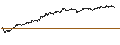 Gráfico intradía de UNLIMITED TURBO LONG - MICROSOFT