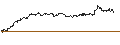 Intraday Chart für OPEN END TURBO CALL-OPTIONSSCHEIN MIT SL - NOVO-NORDISK B