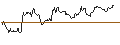 Gráfico intradía de Amundi US Curve steepening 2-10Y UCITS ETF Acc - USD