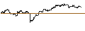 Intraday Chart für Dow Jones U.S. Thematic Market Neutral Low Beta Total Return Index